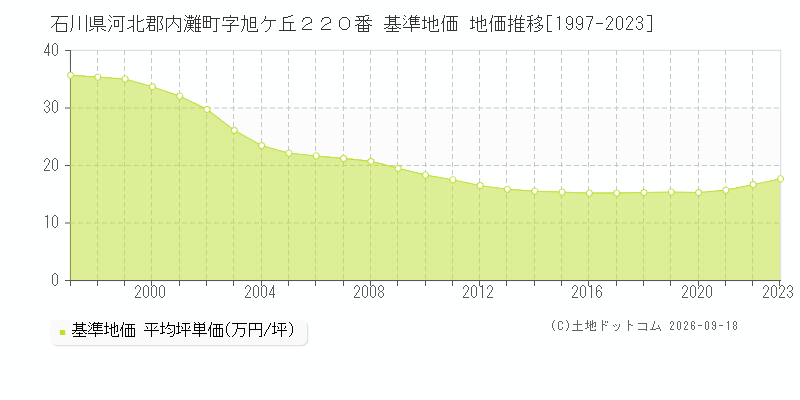 石川県河北郡内灘町字旭ケ丘２２０番 基準地価 地価推移[1997-2023]