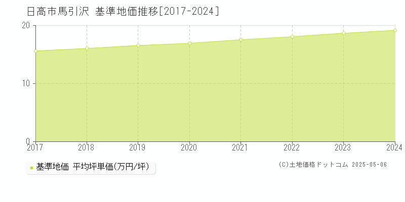 馬引沢(日高市)の基準地価推移グラフ(坪単価)[2017-2024年]