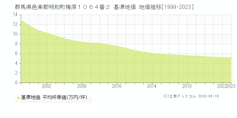 群馬県邑楽郡明和町梅原１０６４番２ 基準地価 地価推移[1999-2023]