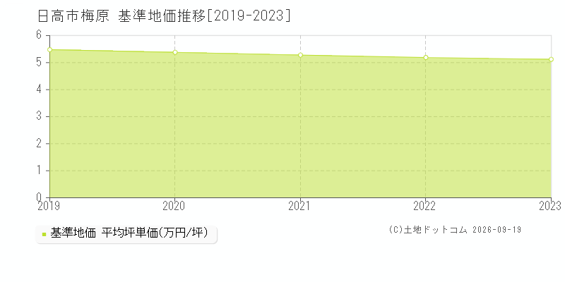 日高市梅原の基準地価推移グラフ(坪単価)[2019-2023年]