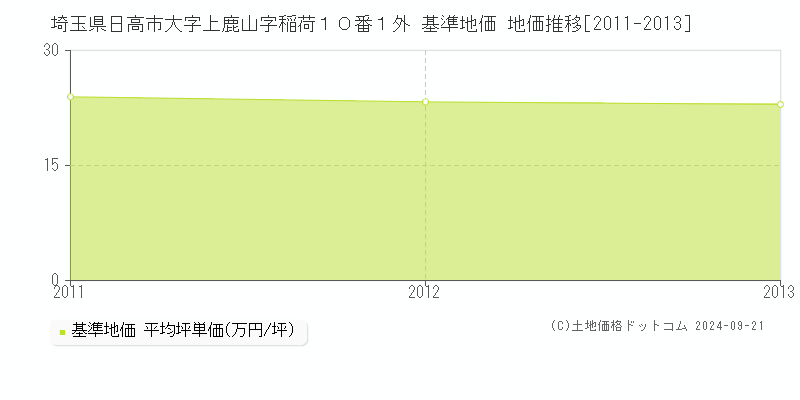 埼玉県日高市大字上鹿山字稲荷１０番１外 基準地価 地価推移[2011-2013]