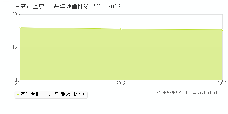 上鹿山(日高市)の基準地価推移グラフ(坪単価)[2011-2013年]