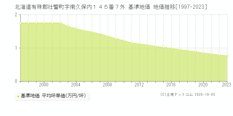 北海道有珠郡壮瞥町字南久保内１４５番７外 基準地価 地価推移[1997-2023]