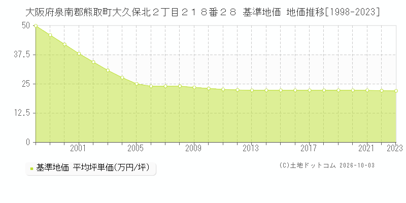 大阪府泉南郡熊取町大久保北２丁目２１８番２８ 基準地価 地価推移[1998-2023]