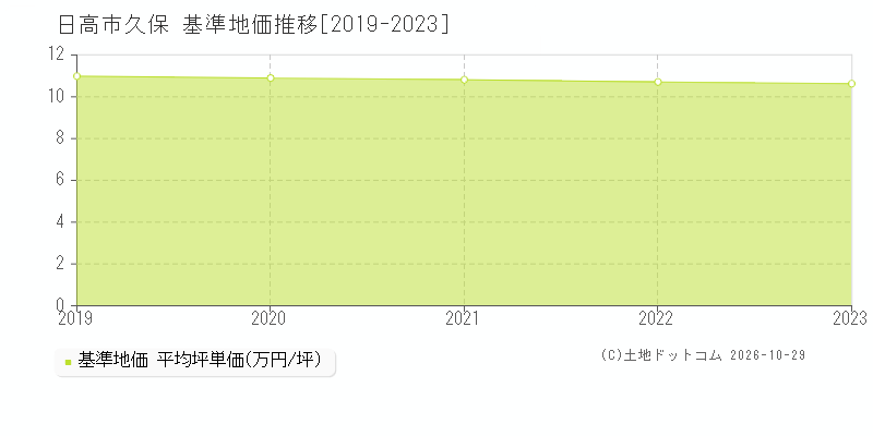 埼玉県日高市久保の基準地価推移グラフ(坪単価)[2019-2023年]