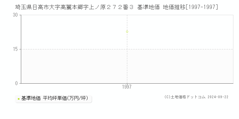 埼玉県日高市大字高麗本郷字上ノ原２７２番３ 基準地価 地価推移[1997-1997]