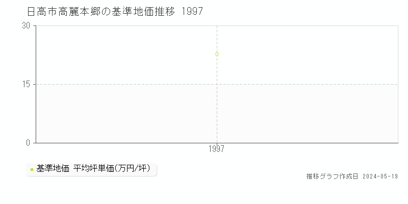 日高市高麗本郷の基準地価推移グラフ 