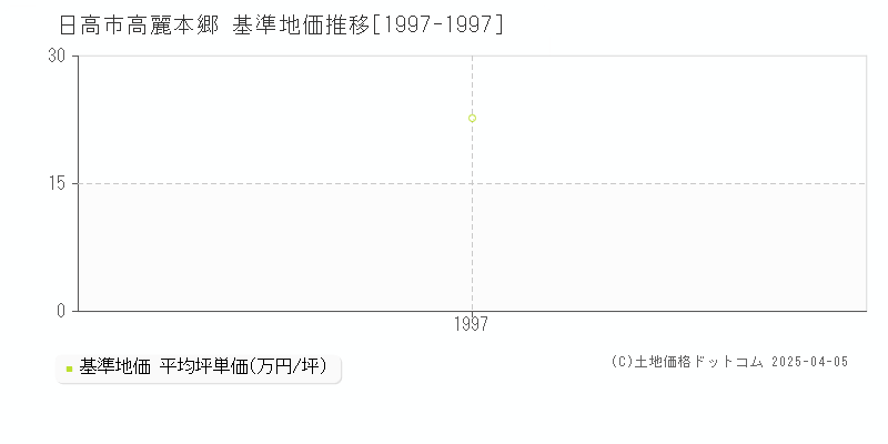 日高市高麗本郷の基準地価推移グラフ 