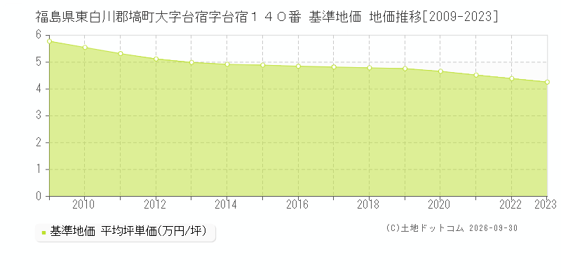 福島県東白川郡塙町大字台宿字台宿１４０番 基準地価 地価推移[2009-2023]