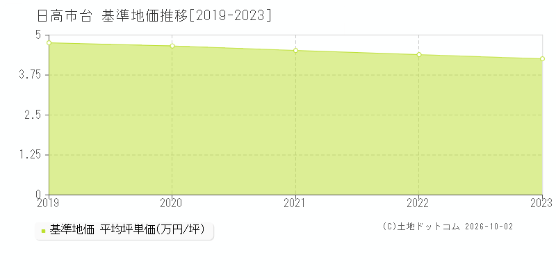 日高市台の基準地価推移グラフ(坪単価)[2019-2023年]