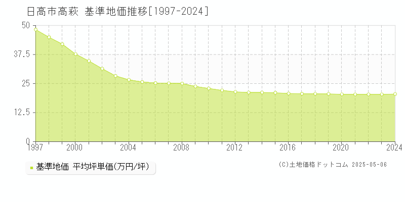 日高市高萩の基準地価推移グラフ 