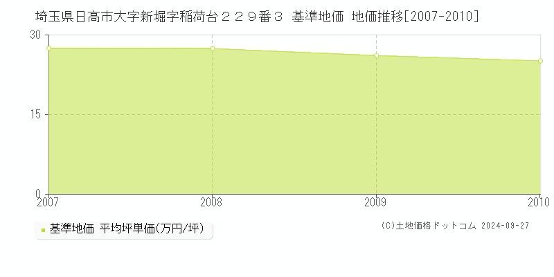 埼玉県日高市大字新堀字稲荷台２２９番３ 基準地価 地価推移[2007-2010]