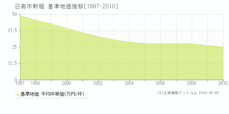 新堀(日高市)の基準地価推移グラフ(坪単価)[1997-2010年]