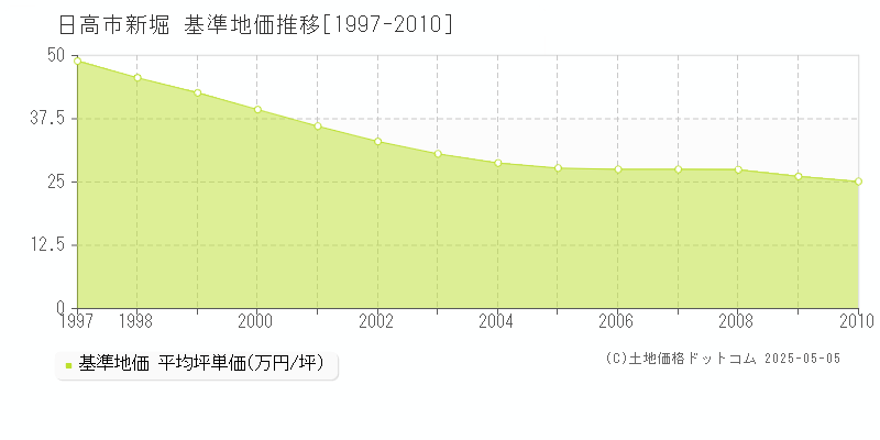 日高市新堀の基準地価推移グラフ 