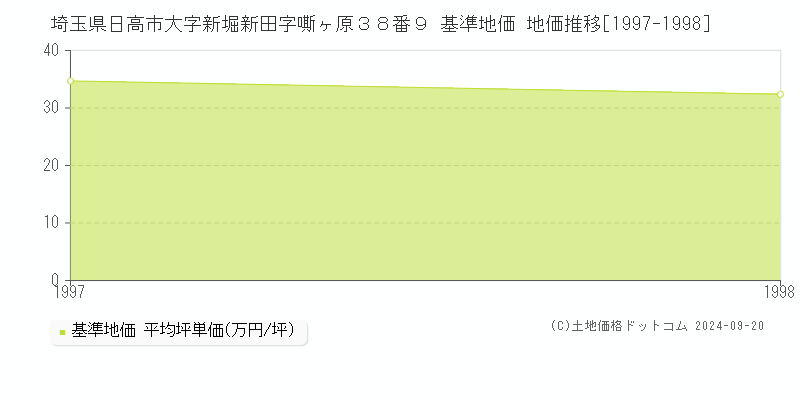 埼玉県日高市大字新堀新田字嘶ヶ原３８番９ 基準地価 地価推移[1997-1998]