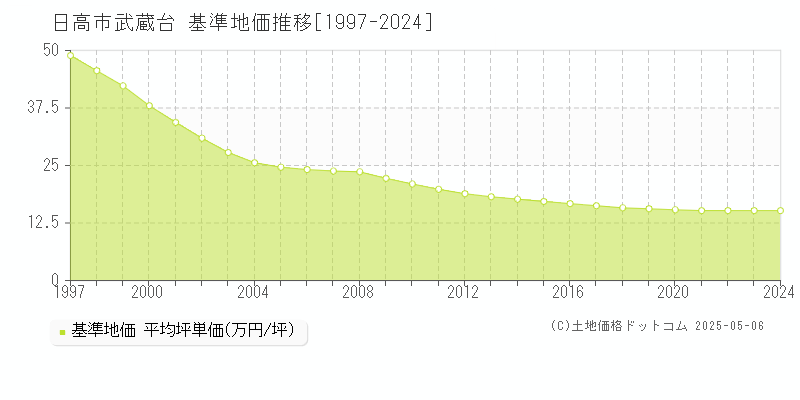 日高市武蔵台の基準地価推移グラフ 