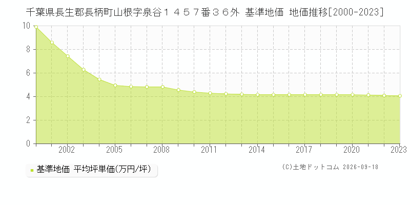 千葉県長生郡長柄町山根字泉谷１４５７番３６外 基準地価 地価推移[2000-2023]