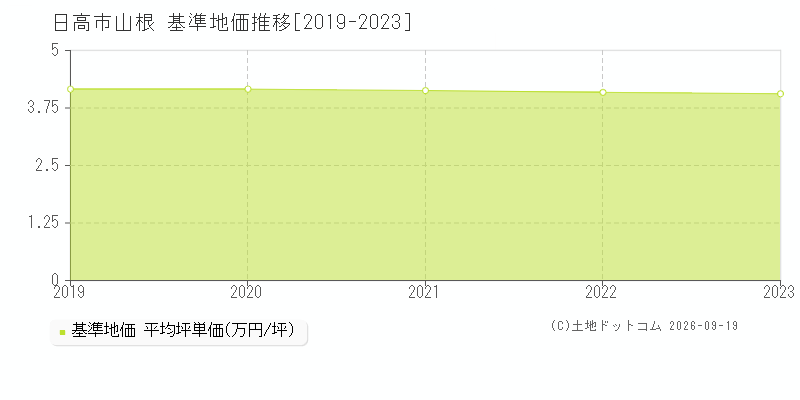 日高市山根の基準地価推移グラフ(坪単価)[2019-2023年]