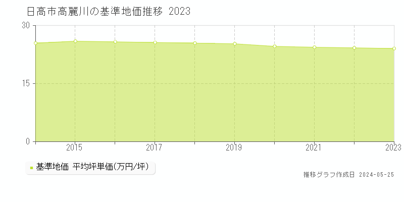 日高市高麗川の基準地価推移グラフ 