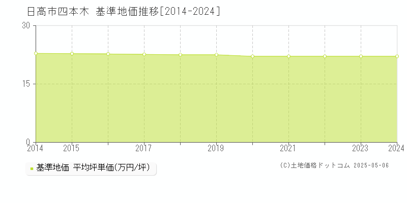 四本木(日高市)の基準地価推移グラフ(坪単価)[2014-2024年]