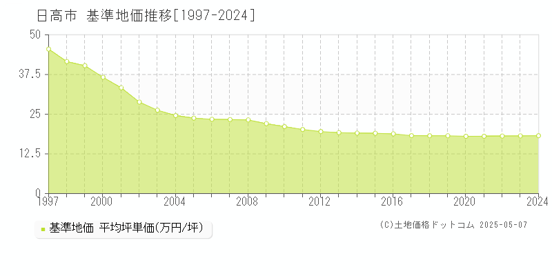 日高市(埼玉県)の基準地価推移グラフ(坪単価)[1997-2024年]