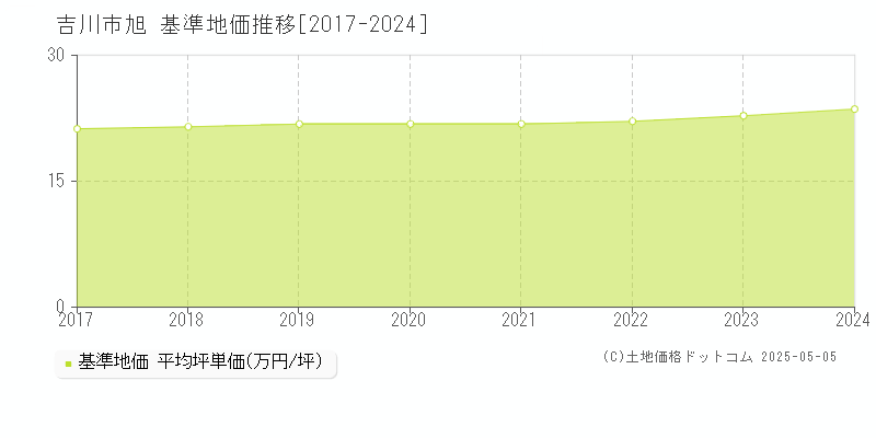 旭(吉川市)の基準地価推移グラフ(坪単価)[2017-2024年]