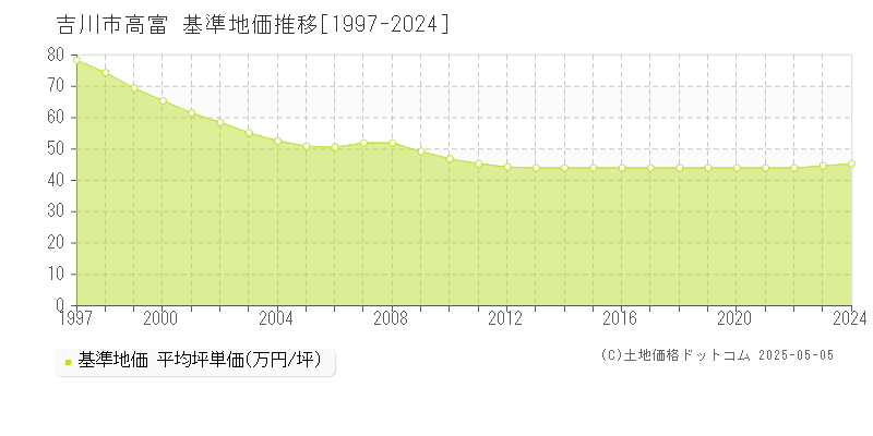高富(吉川市)の基準地価推移グラフ(坪単価)[1997-2024年]