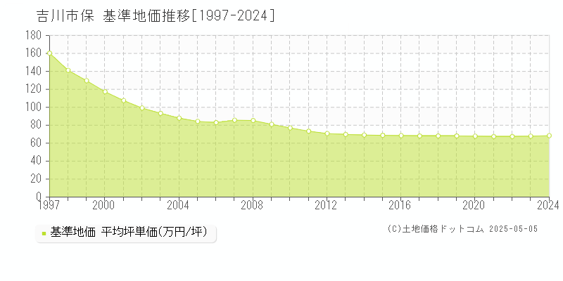 保(吉川市)の基準地価推移グラフ(坪単価)[1997-2024年]