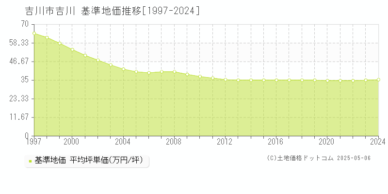 吉川(吉川市)の基準地価推移グラフ(坪単価)[1997-2024年]