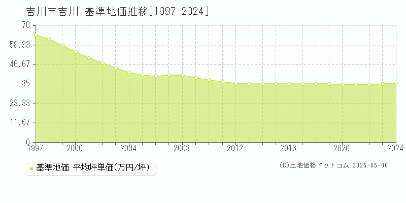 吉川市吉川の基準地価推移グラフ 