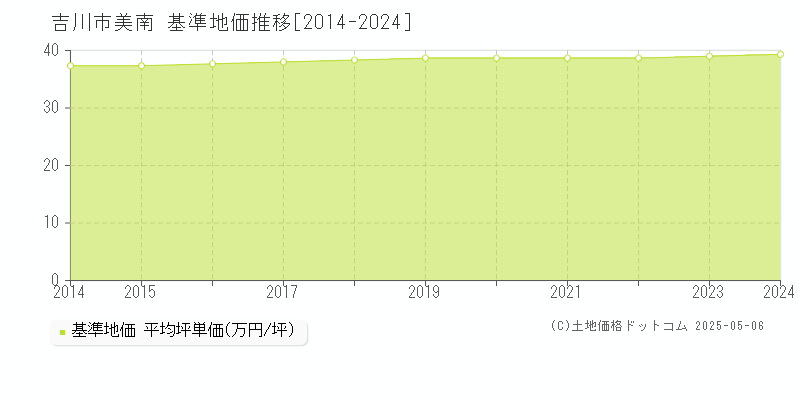 美南(吉川市)の基準地価推移グラフ(坪単価)[2014-2024年]