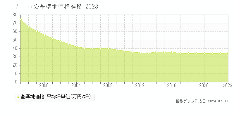 吉川市の基準地価推移グラフ 