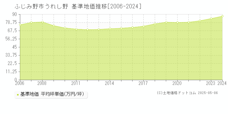 うれし野(ふじみ野市)の基準地価推移グラフ(坪単価)[2006-2024年]