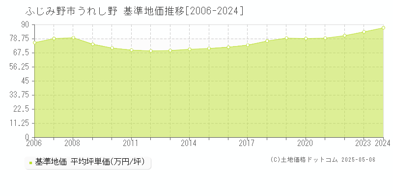 ふじみ野市うれし野の基準地価推移グラフ 