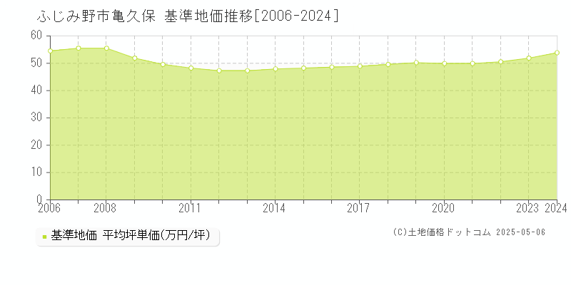 亀久保(ふじみ野市)の基準地価推移グラフ(坪単価)[2006-2024年]