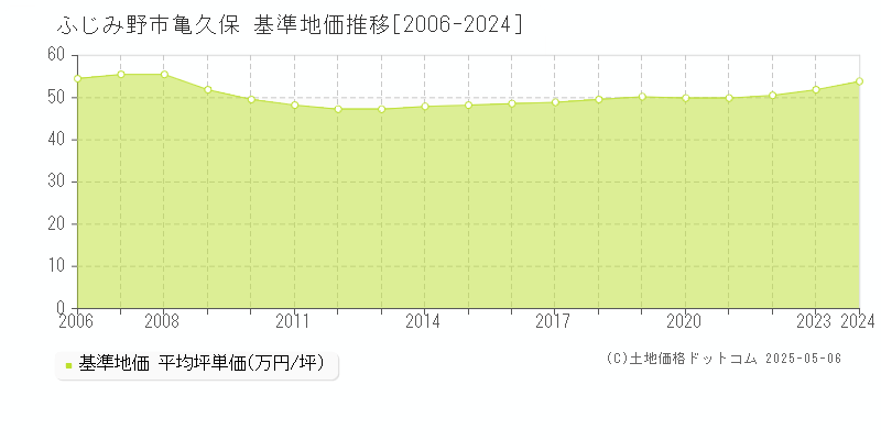 ふじみ野市亀久保の基準地価推移グラフ 