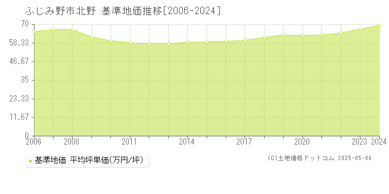 北野(ふじみ野市)の基準地価推移グラフ(坪単価)[2006-2024年]