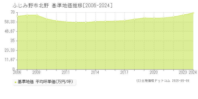 ふじみ野市北野の基準地価推移グラフ 