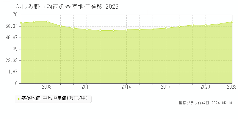 ふじみ野市駒西の基準地価推移グラフ 