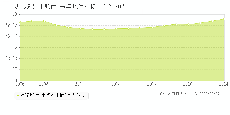 駒西(ふじみ野市)の基準地価推移グラフ(坪単価)[2006-2024年]