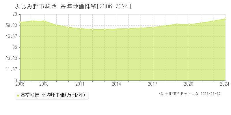 ふじみ野市駒西の基準地価推移グラフ 