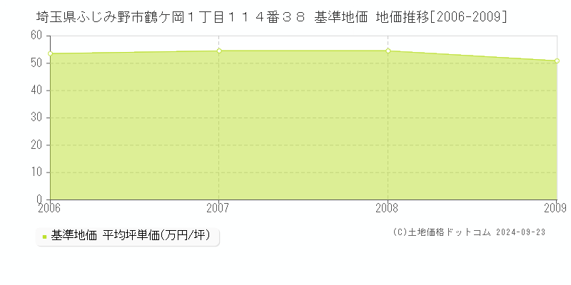 埼玉県ふじみ野市鶴ケ岡１丁目１１４番３８ 基準地価 地価推移[2006-2009]