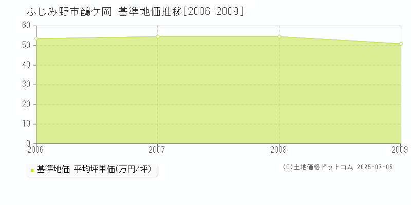 鶴ケ岡(ふじみ野市)の基準地価推移グラフ(坪単価)[2006-2009年]