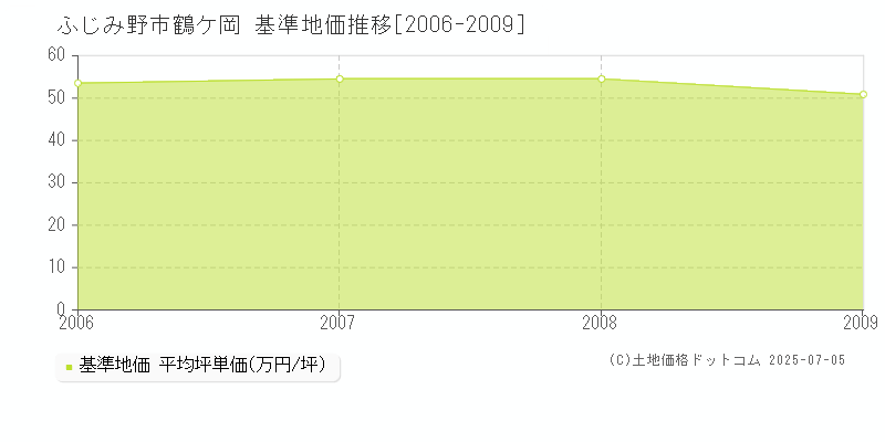 ふじみ野市鶴ケ岡の基準地価推移グラフ 