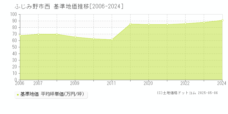 西(ふじみ野市)の基準地価推移グラフ(坪単価)[2006-2024年]