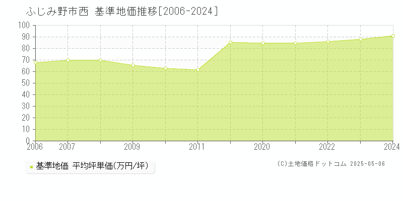 ふじみ野市西の基準地価推移グラフ 