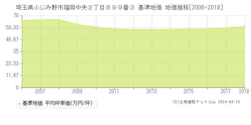 埼玉県ふじみ野市福岡中央２丁目８９９番３ 基準地価 地価推移[2006-2018]