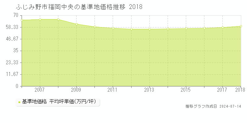 ふじみ野市福岡中央の基準地価推移グラフ 