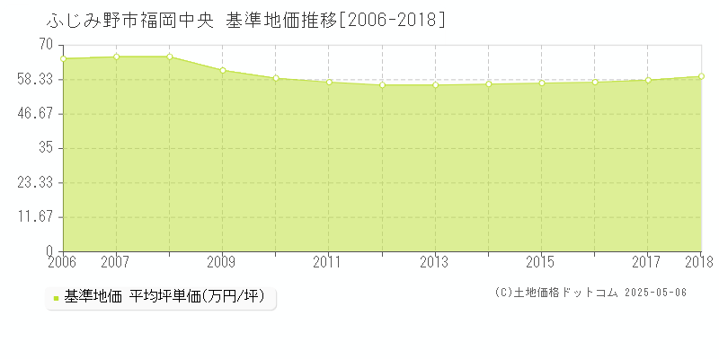 福岡中央(ふじみ野市)の基準地価推移グラフ(坪単価)[2006-2018年]