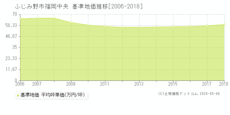 ふじみ野市福岡中央の基準地価推移グラフ 